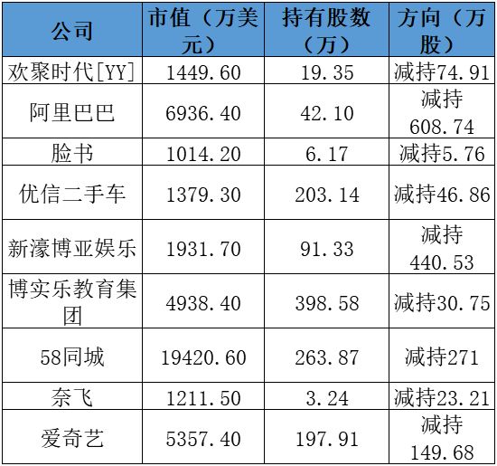 张磊最新持仓,一、张磊背景简介