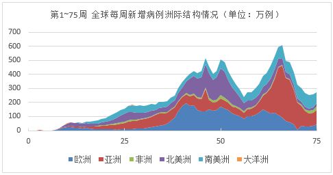 最新疫情的进展