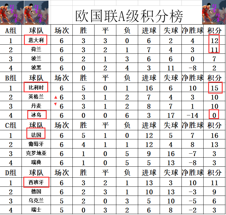 欧国联最新积分,欧洲各国足球联赛积分榜概览