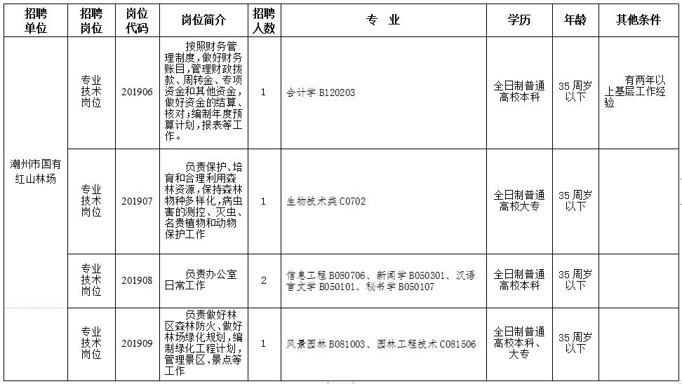 最新潮州招聘信息网，企业招聘汇总更新