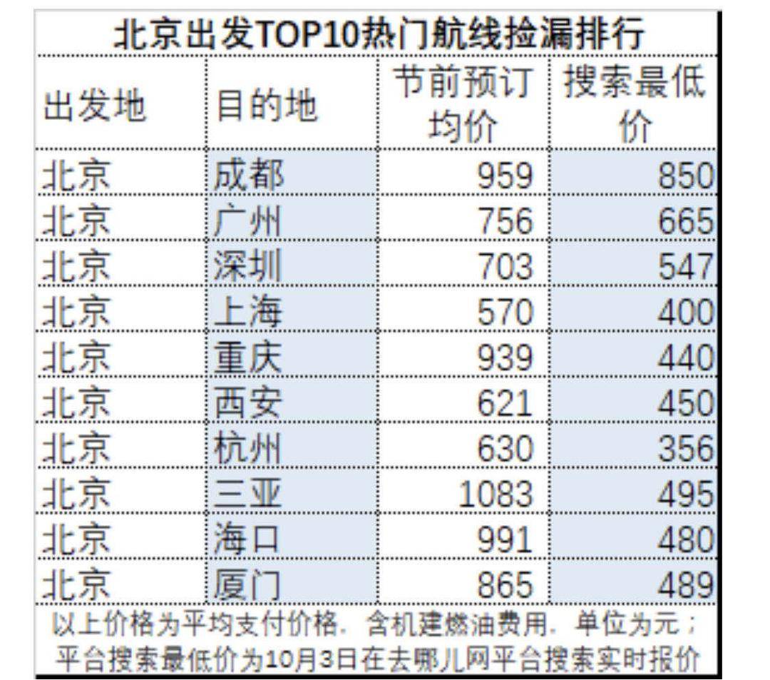 机票价格大跳水 比高铁还便宜？