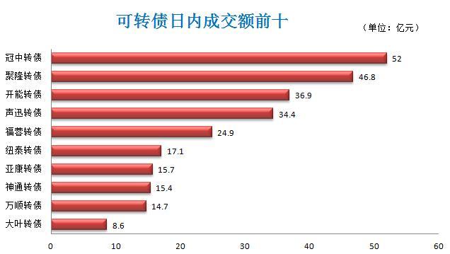 28日新发可转债最新