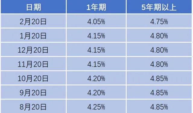 28日LPR最新的