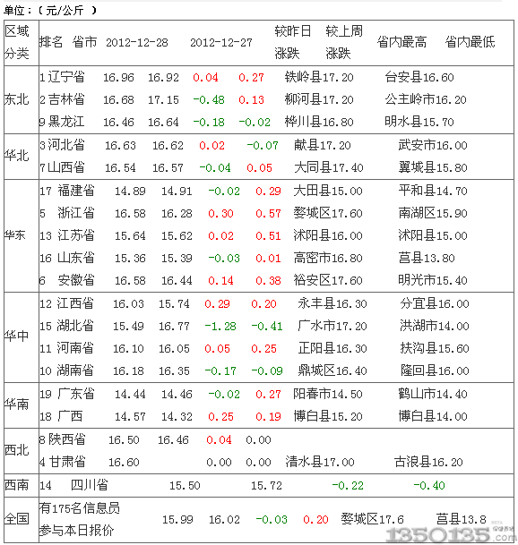 29日广西生猪价格今日最新价格表