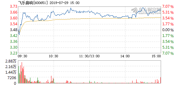 飞乐音响技术升级与市场动向的最新公告