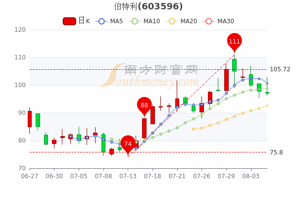 29日伯特利股票最新消息