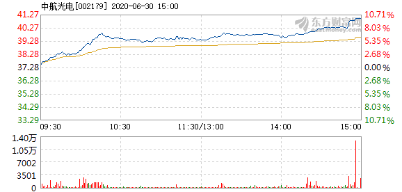 30日中航光电最新消息