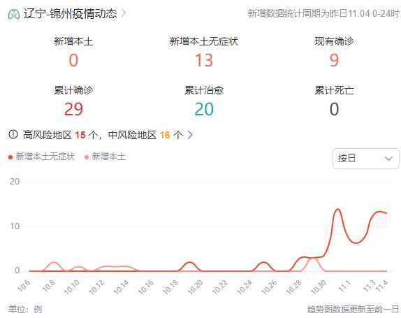 11月1号辽宁昨天疫情最新情况