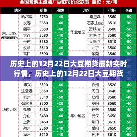 历史上的12月22日大豆期货行情深度解析与最新实时动态回顾