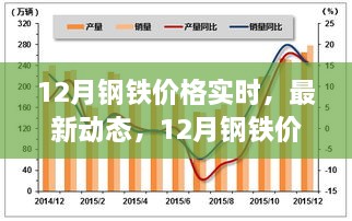 洞悉市场变化，最新动态与走势分析，揭秘十二月钢铁价格实时走势