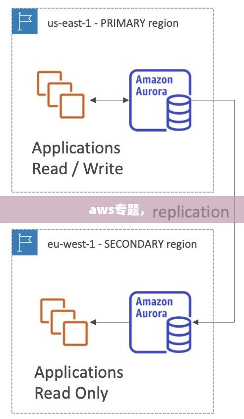 aws专题， 