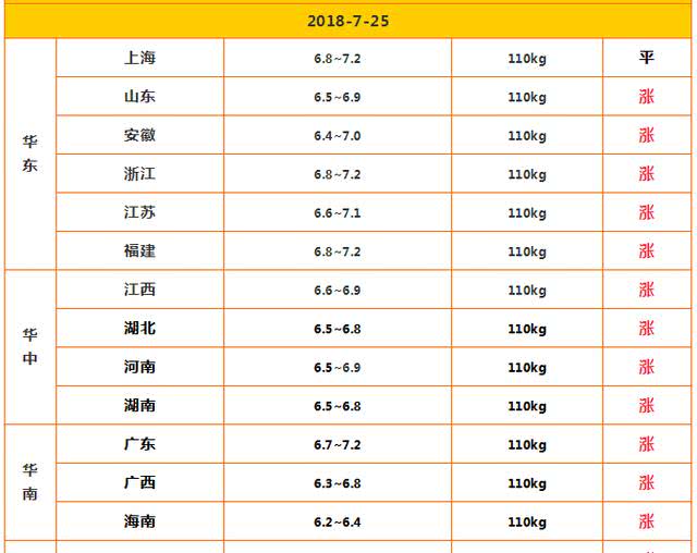 全国生猪价格最新动态，明日（25日）最新报价