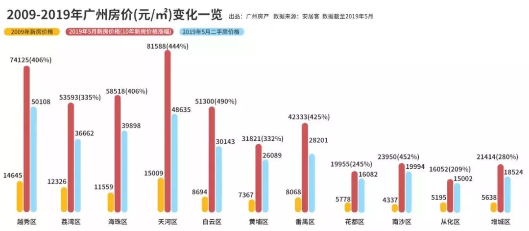 花都时光，房价变迁下的友情故事——11月10日最新房价回顾