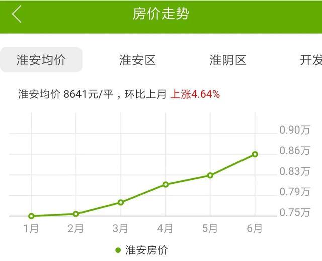 淮安区最新房价走势分析，本月市场观察与预测