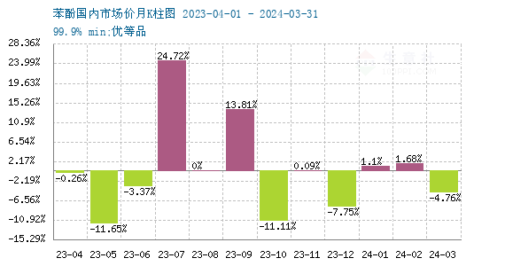 探秘苯酚价格秘密，小巷特色小店的故事与最新报价