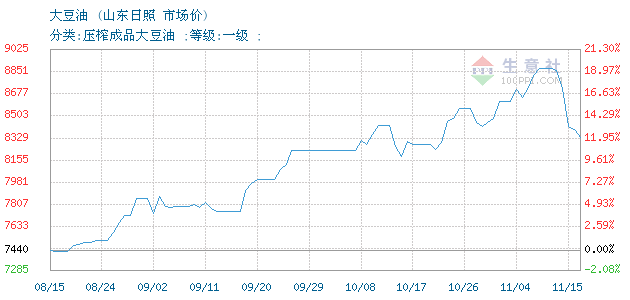 探寻大豆油未来走向，最新大豆油价格预测分析（11月16日）