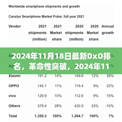 革命性突破！2024年最新DxO排名揭晓，领先科技产品全面解析