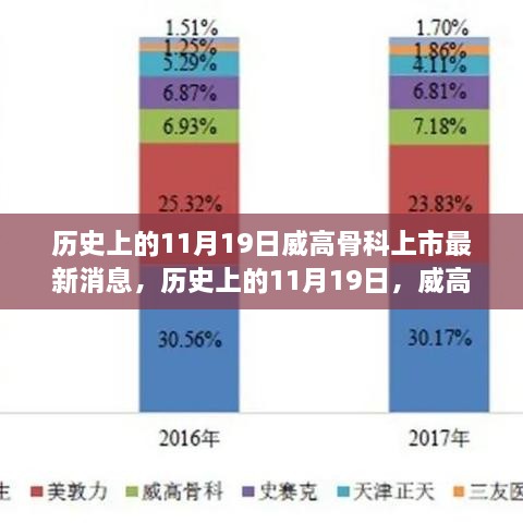 威高骨科上市最新进展，11月19日迎来历史性的最新消息