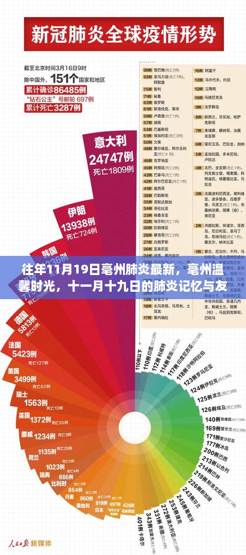 毫州肺炎最新动态与温馨时光，十一月十九日的记忆与友情故事