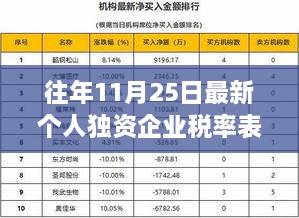 揭秘往年11月25日个人独资企业税率表，智能税务助手引领智慧生活新时代