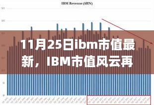 IBM市值最新动态，科技巨头地位风云再起