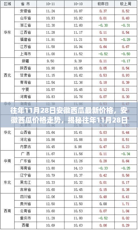 揭秘，安徽西瓜历年11月28日最新价格走势及背后故事分析