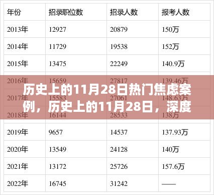 历史上的11月28日，深度剖析令人焦虑的著名案例回顾