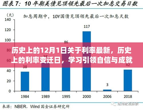 历史上的利率变迁日，学习引领自信与成就，利率变革激发新希望