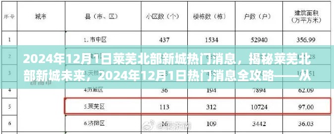 揭秘莱芜北部新城未来，热门消息全攻略与入门到精通的步骤指南（2024年12月更新）