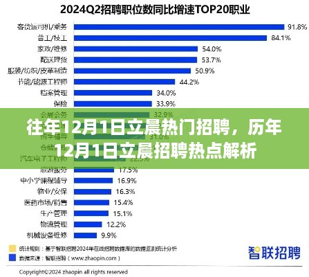 立晨招聘历年热点解析，揭秘十二月一日热门招聘趋势