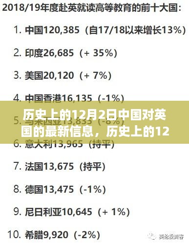 历史上的12月2日，中国对英国最新信息回顾与一览