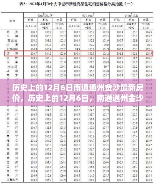 揭秘历史上的12月6日南通通州金沙房价变迁，最新房价揭秘与深度解析