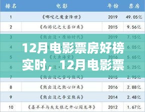 12月电影票房实时全攻略，观影指南与票房分析一网打尽