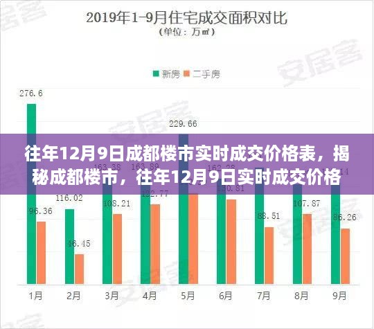 揭秘成都楼市，往年12月9日实时成交价格表深度解析及楼市行情概览