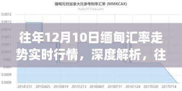 深度解析，往年12月10日缅甸汇率走势实时行情及其市场影响分析