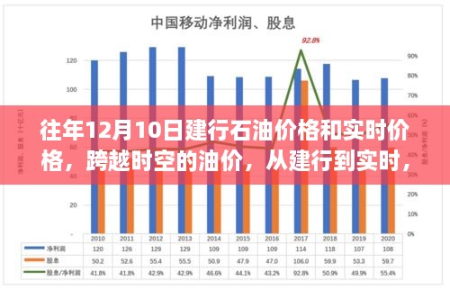 建行石油价格与实时油价，时空跨越中的变化与力量之源