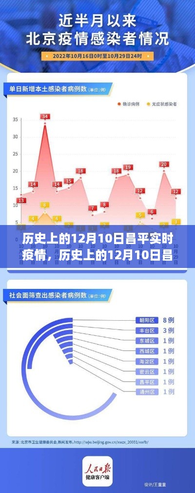 历史上的12月10日昌平实时疫情回顾与洞察