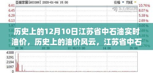 江苏省中石油油价变迁纪实，历史上的油价风云与实时油价回顾（12月10日）