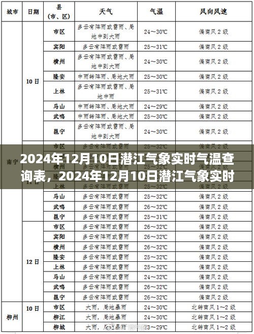 气象数据与智能生活的融合，潜江气象实时气温查询表（2024年12月10日）