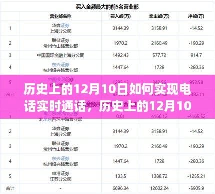 历史上的12月10日，电话实时通话技术的诞生与发展之路