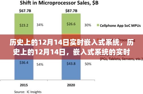 历史上的12月14日，嵌入式系统的实时演变之旅回顾