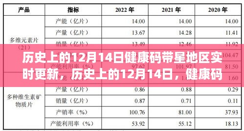 历史上的12月14日，健康码带星地区的动态调整与影响分析