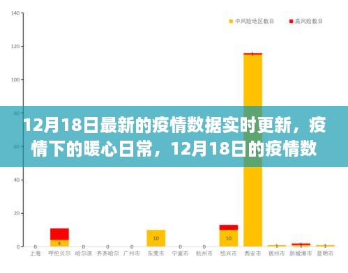 疫情下的暖心日常，最新疫情数据与友情小记——12月18日更新