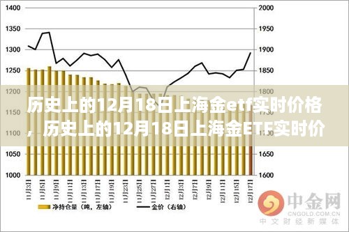 历史上的12月18日上海金ETF实时价格深度解析与观察