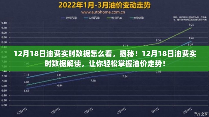 揭秘油费走势，如何解读12月18日油价实时数据，轻松掌握油价走势！