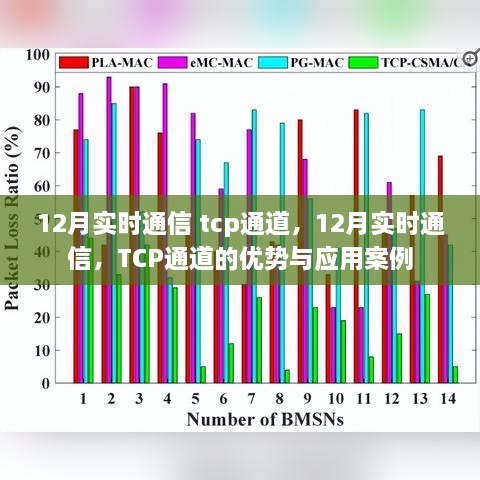 12月实时通信，TCP通道的优势、应用案例及解析