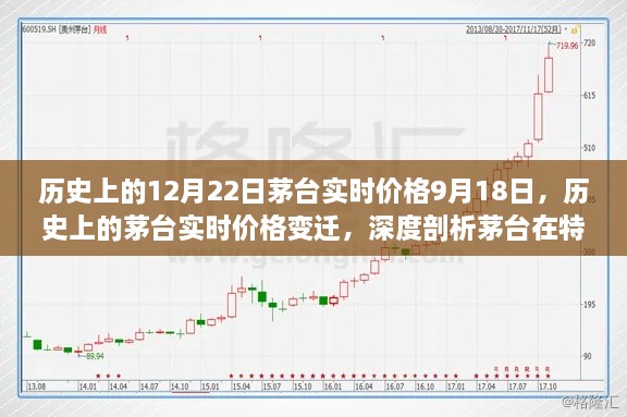 历史上的茅台实时价格变迁深度解析，特定日期市场表现与体验评测回顾（以茅台在特定日期的价格变迁为例）