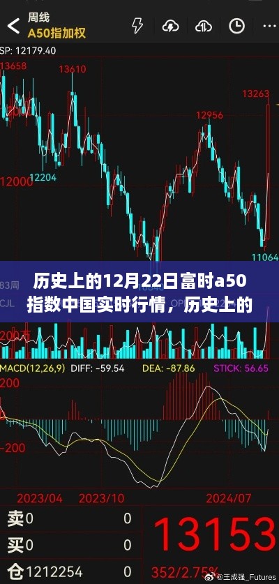 历史上的12月22日富时A50指数中国实时行情深度解析与回顾