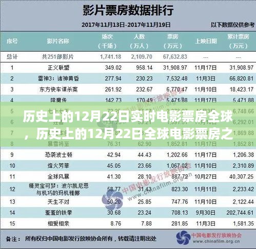 揭秘历史电影票房大战背后的故事，全球电影市场风云变幻的12月22日