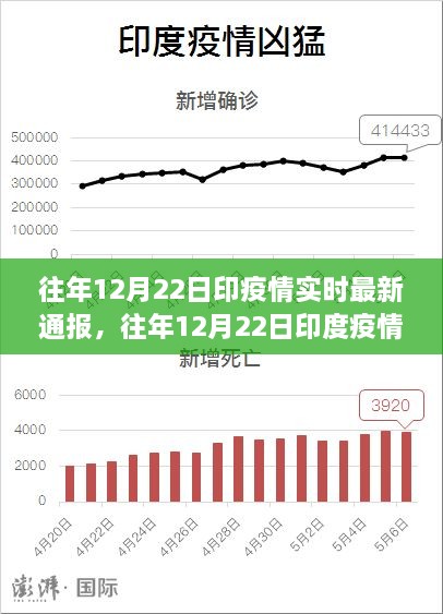 往年12月22日印度疫情实时最新通报，严峻挑战与希望的曙光